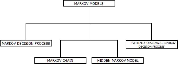 This image describes the various types of Markov model present in the field pattern recognition out of which hidden Markov model is most common.